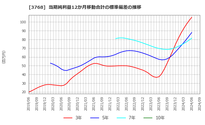 3768 リスクモンスター(株): 当期純利益12か月移動合計の標準偏差の推移