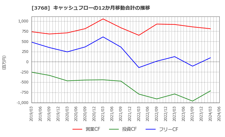 3768 リスクモンスター(株): キャッシュフローの12か月移動合計の推移