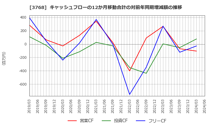 3768 リスクモンスター(株): キャッシュフローの12か月移動合計の対前年同期増減額の推移