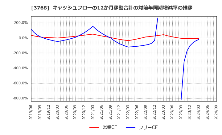 3768 リスクモンスター(株): キャッシュフローの12か月移動合計の対前年同期増減率の推移