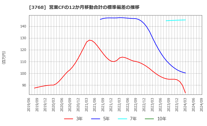 3768 リスクモンスター(株): 営業CFの12か月移動合計の標準偏差の推移