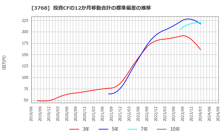 3768 リスクモンスター(株): 投資CFの12か月移動合計の標準偏差の推移