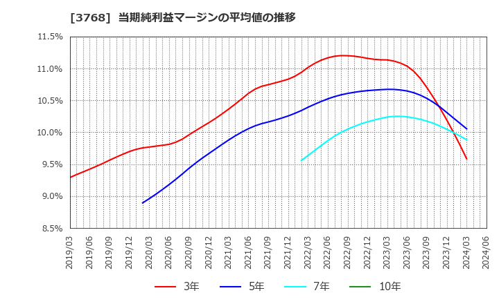 3768 リスクモンスター(株): 当期純利益マージンの平均値の推移