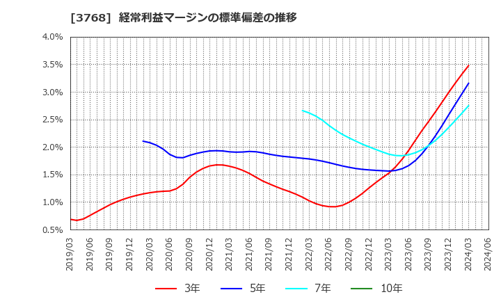 3768 リスクモンスター(株): 経常利益マージンの標準偏差の推移