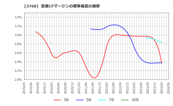 3768 リスクモンスター(株): 営業CFマージンの標準偏差の推移