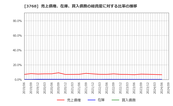 3768 リスクモンスター(株): 売上債権、在庫、買入債務の総資産に対する比率の推移