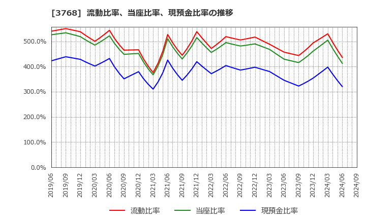 3768 リスクモンスター(株): 流動比率、当座比率、現預金比率の推移