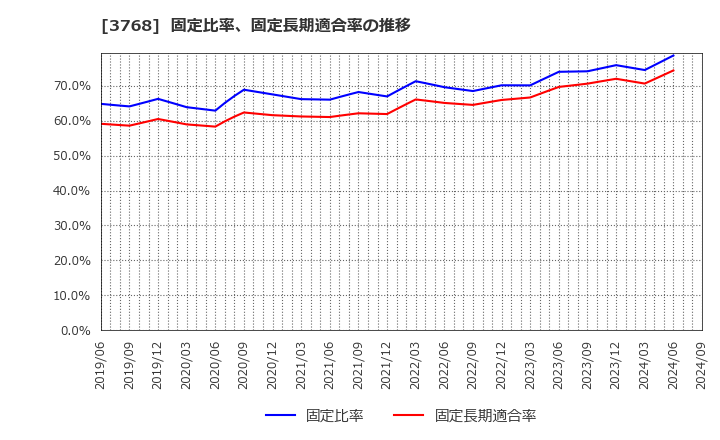 3768 リスクモンスター(株): 固定比率、固定長期適合率の推移