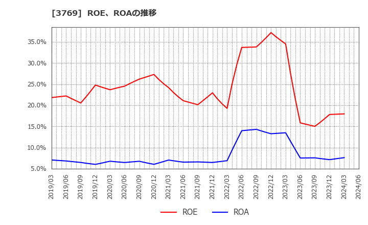 3769 ＧＭＯペイメントゲートウェイ(株): ROE、ROAの推移