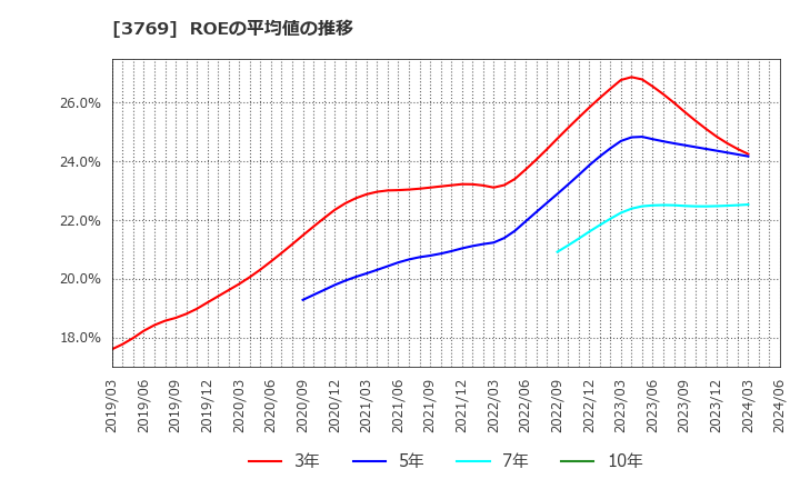 3769 ＧＭＯペイメントゲートウェイ(株): ROEの平均値の推移