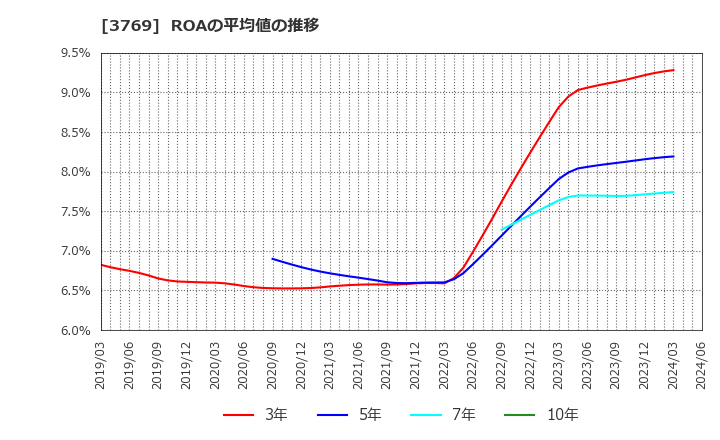 3769 ＧＭＯペイメントゲートウェイ(株): ROAの平均値の推移