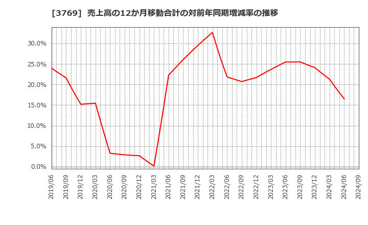 3769 ＧＭＯペイメントゲートウェイ(株): 売上高の12か月移動合計の対前年同期増減率の推移