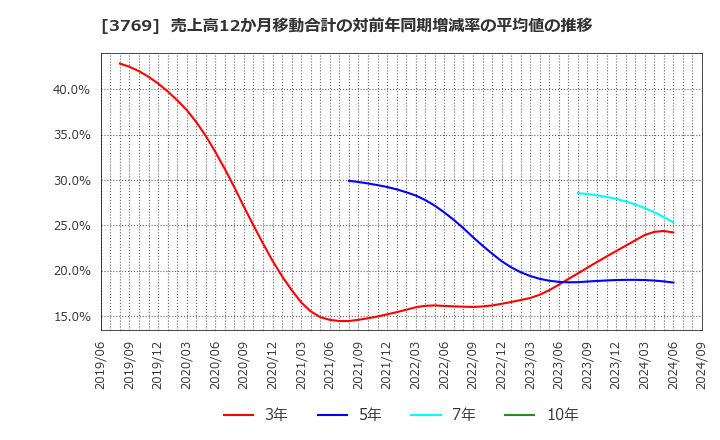 3769 ＧＭＯペイメントゲートウェイ(株): 売上高12か月移動合計の対前年同期増減率の平均値の推移