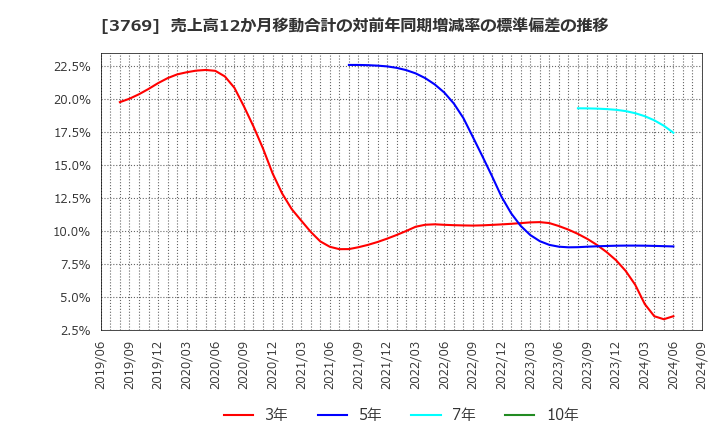 3769 ＧＭＯペイメントゲートウェイ(株): 売上高12か月移動合計の対前年同期増減率の標準偏差の推移