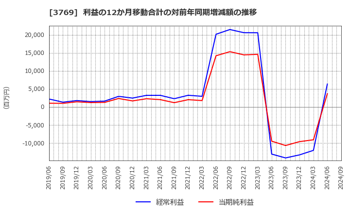 3769 ＧＭＯペイメントゲートウェイ(株): 利益の12か月移動合計の対前年同期増減額の推移