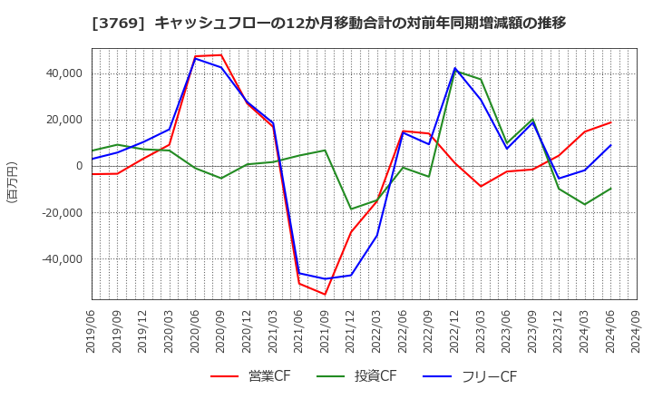 3769 ＧＭＯペイメントゲートウェイ(株): キャッシュフローの12か月移動合計の対前年同期増減額の推移