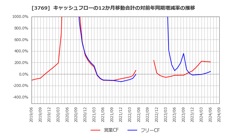 3769 ＧＭＯペイメントゲートウェイ(株): キャッシュフローの12か月移動合計の対前年同期増減率の推移