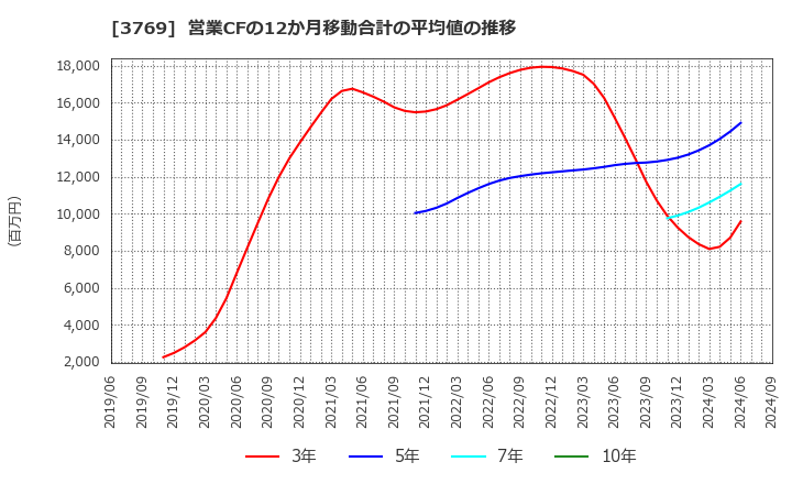 3769 ＧＭＯペイメントゲートウェイ(株): 営業CFの12か月移動合計の平均値の推移