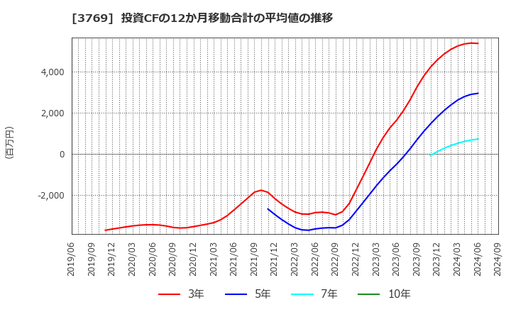 3769 ＧＭＯペイメントゲートウェイ(株): 投資CFの12か月移動合計の平均値の推移