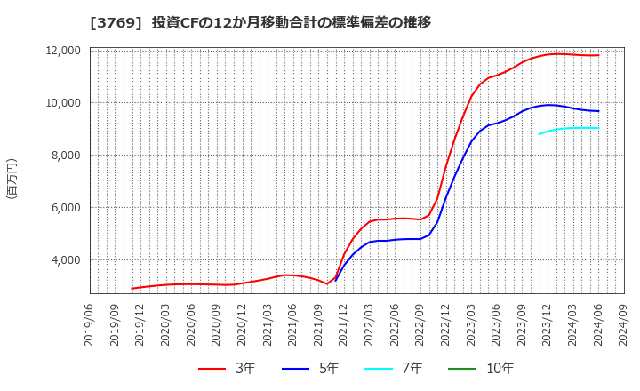 3769 ＧＭＯペイメントゲートウェイ(株): 投資CFの12か月移動合計の標準偏差の推移