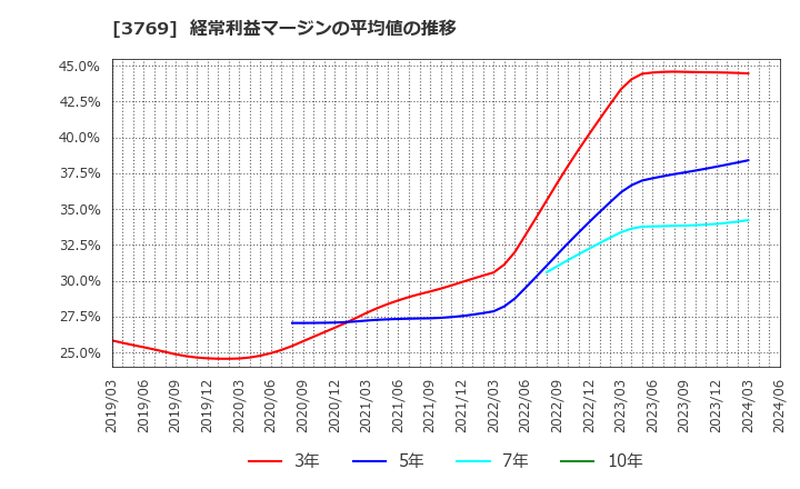 3769 ＧＭＯペイメントゲートウェイ(株): 経常利益マージンの平均値の推移