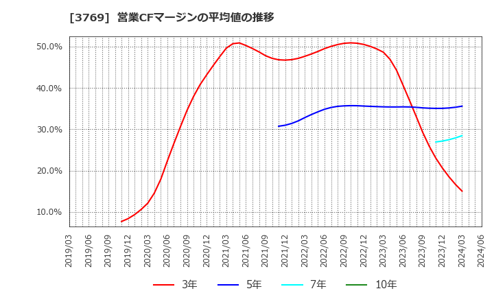 3769 ＧＭＯペイメントゲートウェイ(株): 営業CFマージンの平均値の推移