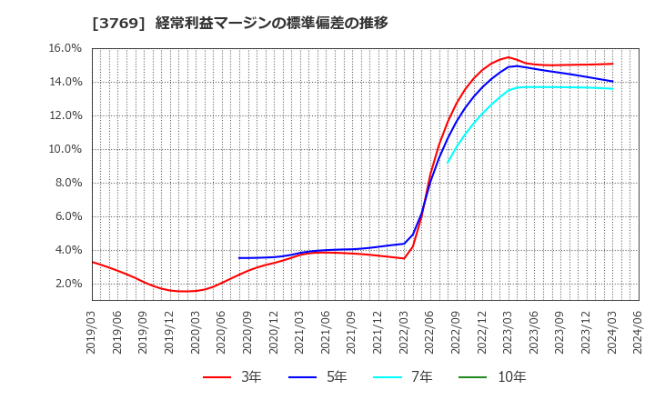 3769 ＧＭＯペイメントゲートウェイ(株): 経常利益マージンの標準偏差の推移