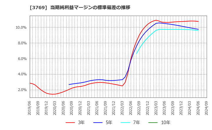 3769 ＧＭＯペイメントゲートウェイ(株): 当期純利益マージンの標準偏差の推移