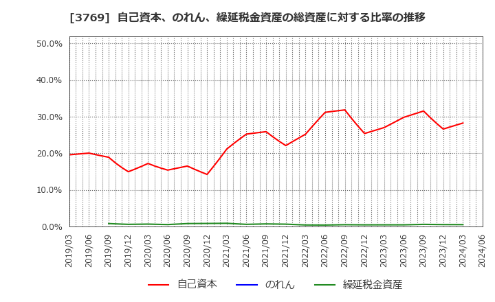 3769 ＧＭＯペイメントゲートウェイ(株): 自己資本、のれん、繰延税金資産の総資産に対する比率の推移