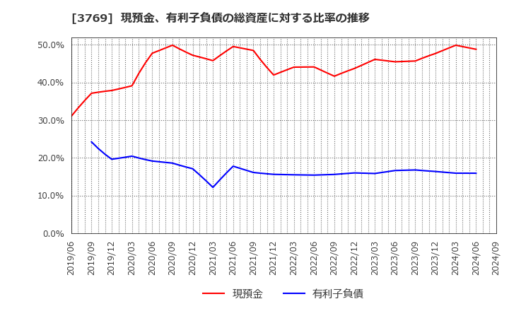 3769 ＧＭＯペイメントゲートウェイ(株): 現預金、有利子負債の総資産に対する比率の推移