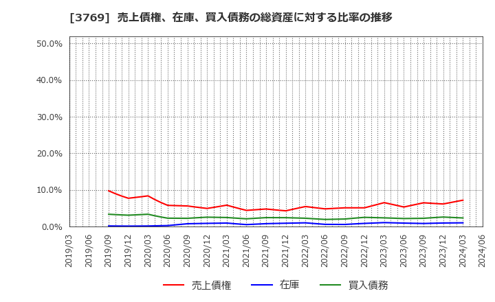 3769 ＧＭＯペイメントゲートウェイ(株): 売上債権、在庫、買入債務の総資産に対する比率の推移