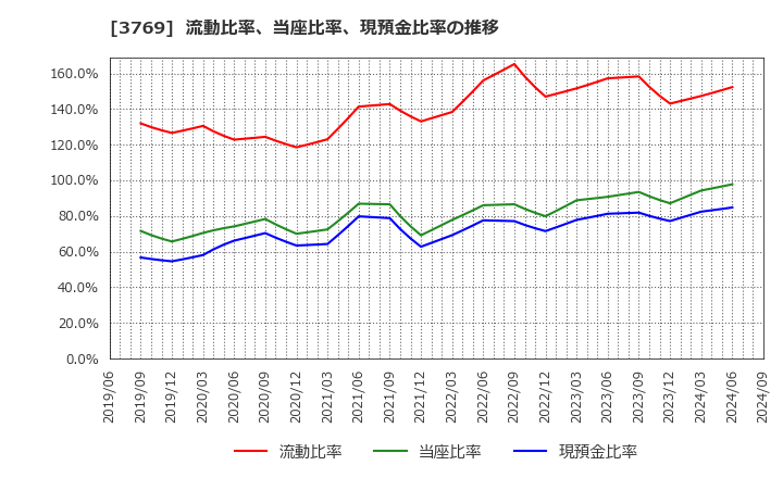 3769 ＧＭＯペイメントゲートウェイ(株): 流動比率、当座比率、現預金比率の推移