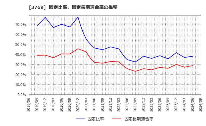 3769 ＧＭＯペイメントゲートウェイ(株): 固定比率、固定長期適合率の推移