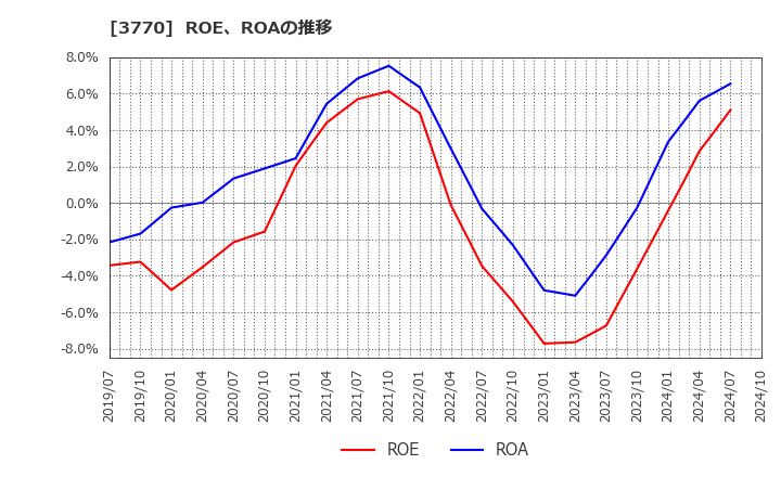 3770 (株)ザッパラス: ROE、ROAの推移