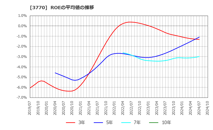 3770 (株)ザッパラス: ROEの平均値の推移