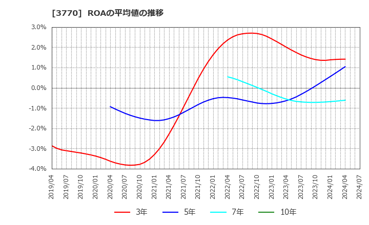 3770 (株)ザッパラス: ROAの平均値の推移