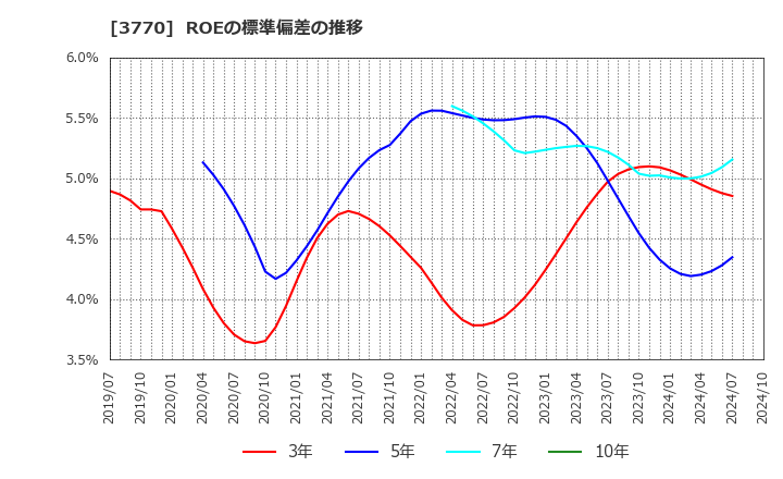 3770 (株)ザッパラス: ROEの標準偏差の推移