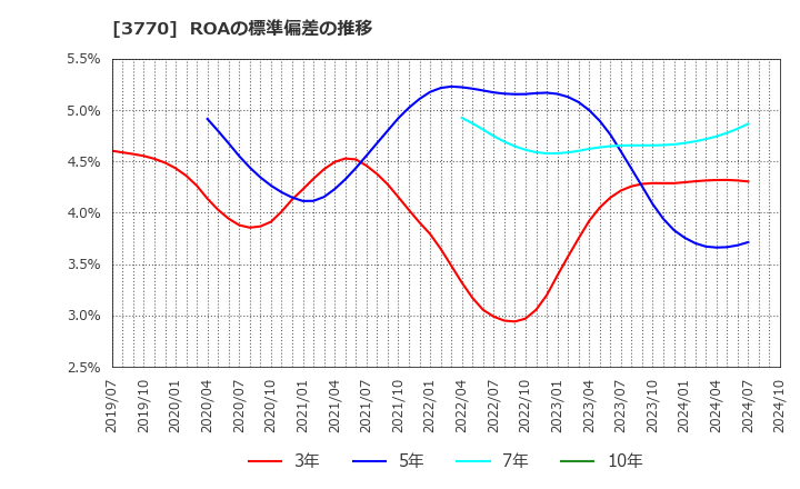 3770 (株)ザッパラス: ROAの標準偏差の推移