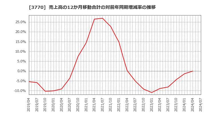 3770 (株)ザッパラス: 売上高の12か月移動合計の対前年同期増減率の推移