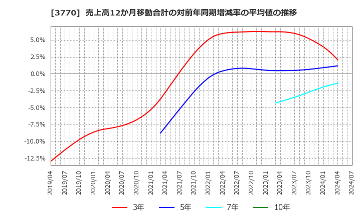 3770 (株)ザッパラス: 売上高12か月移動合計の対前年同期増減率の平均値の推移