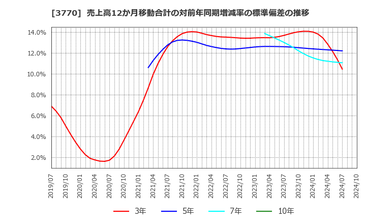 3770 (株)ザッパラス: 売上高12か月移動合計の対前年同期増減率の標準偏差の推移