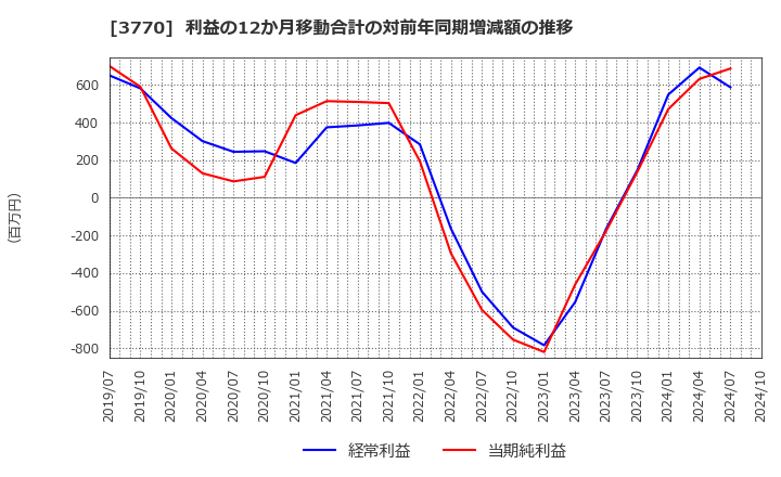 3770 (株)ザッパラス: 利益の12か月移動合計の対前年同期増減額の推移