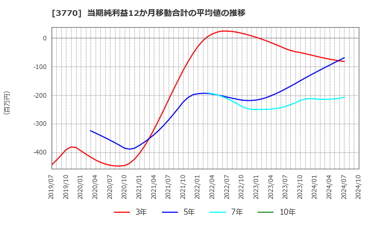 3770 (株)ザッパラス: 当期純利益12か月移動合計の平均値の推移