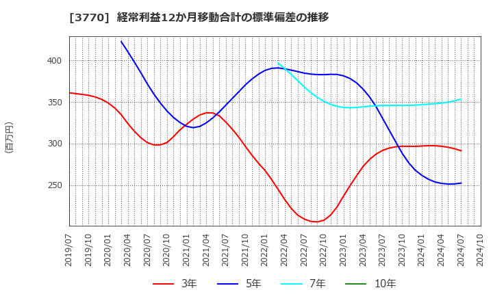 3770 (株)ザッパラス: 経常利益12か月移動合計の標準偏差の推移