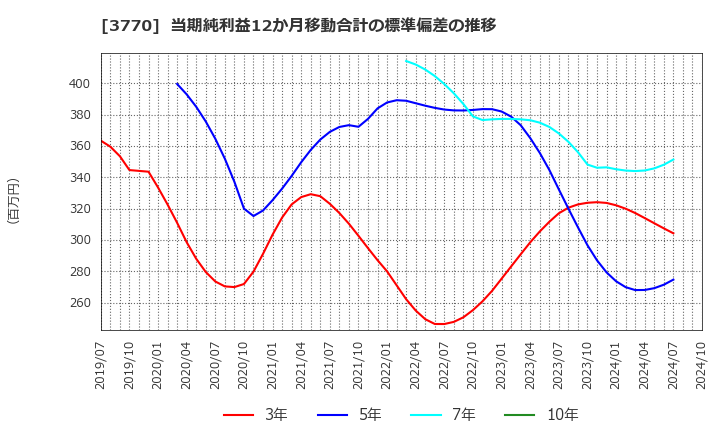 3770 (株)ザッパラス: 当期純利益12か月移動合計の標準偏差の推移