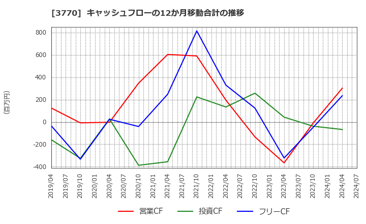 3770 (株)ザッパラス: キャッシュフローの12か月移動合計の推移