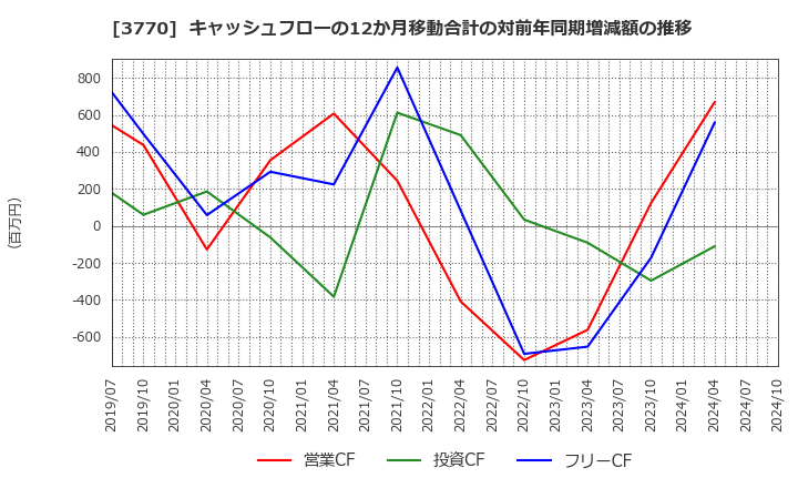 3770 (株)ザッパラス: キャッシュフローの12か月移動合計の対前年同期増減額の推移