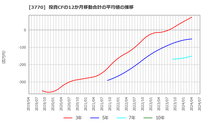 3770 (株)ザッパラス: 投資CFの12か月移動合計の平均値の推移