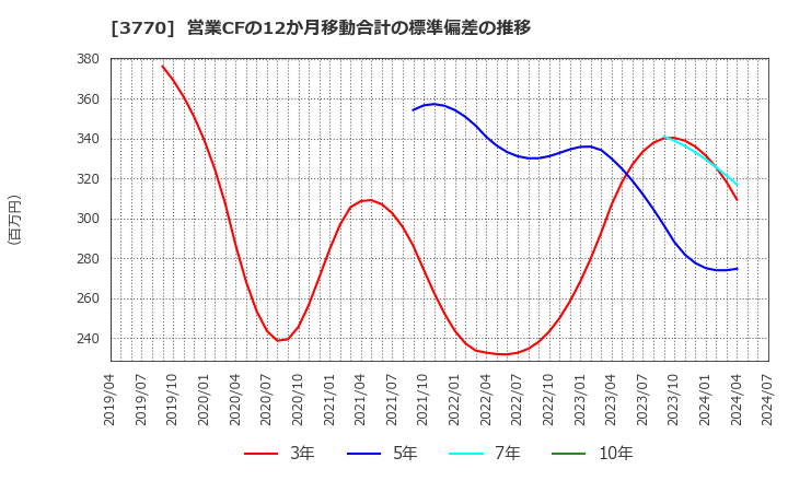 3770 (株)ザッパラス: 営業CFの12か月移動合計の標準偏差の推移