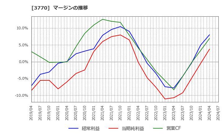 3770 (株)ザッパラス: マージンの推移